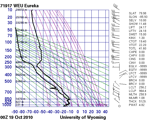radiosonde data @ Eureka, 19 Oct 2010 00Z UTC